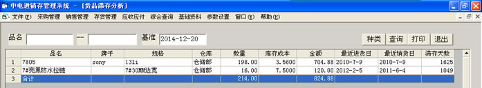 滯銷貨品分析